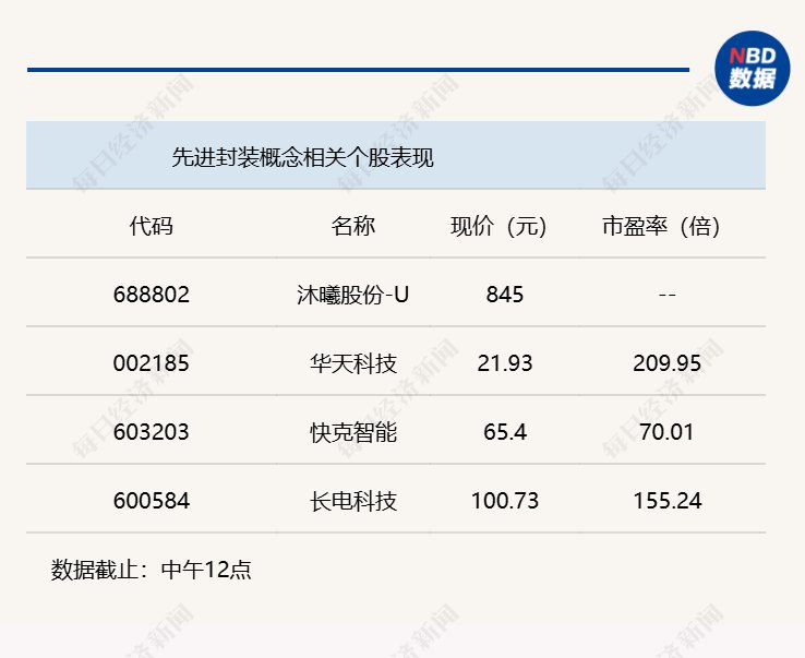 A股低开低走，沪指半日跌1.04%